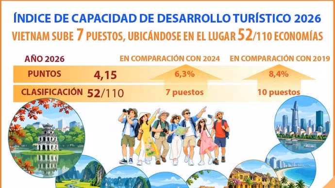 Índice de Capacidad de Desarrollo Turístico 2026: Vietnam sube siete puestos, ubicándose en el lugar 52/110 economías