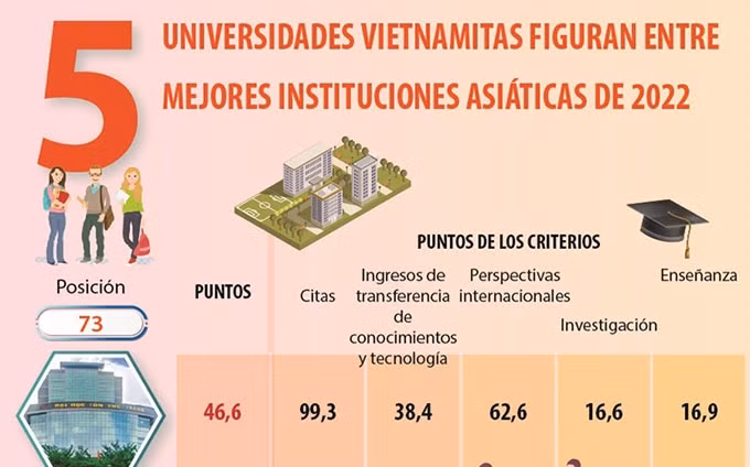 Cinco universidades vietnamitas figuran entre mejores instituciones asiáticas de 2022