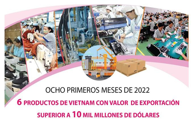 Productos vietnamitas con valor de exportación superior a 10 mil millones de dólares
