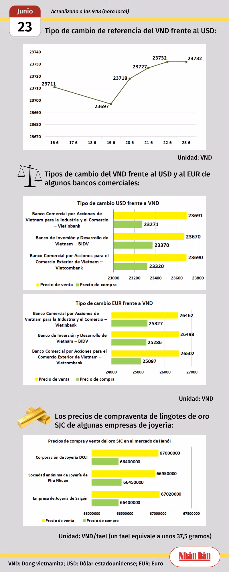 Infografía: Mercado de divisas y oro de Vietnam - 23 de junio de 2023 ảnh 1