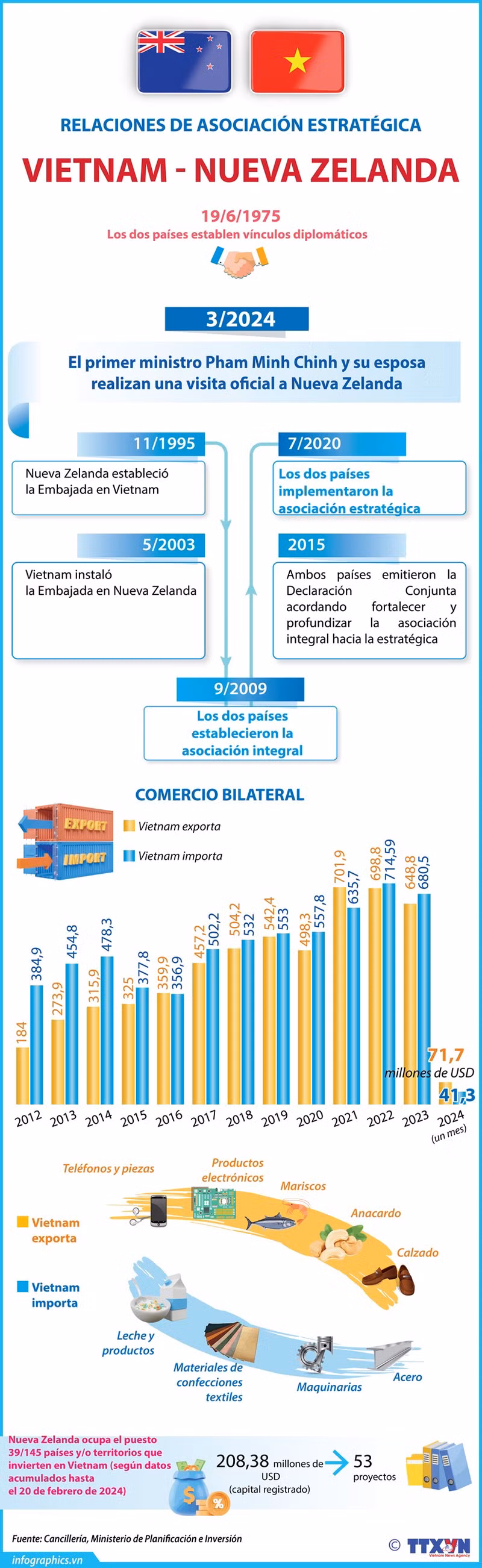 Impulsan asociación estratégica Vietnam-Nueva Zelanda ảnh 1