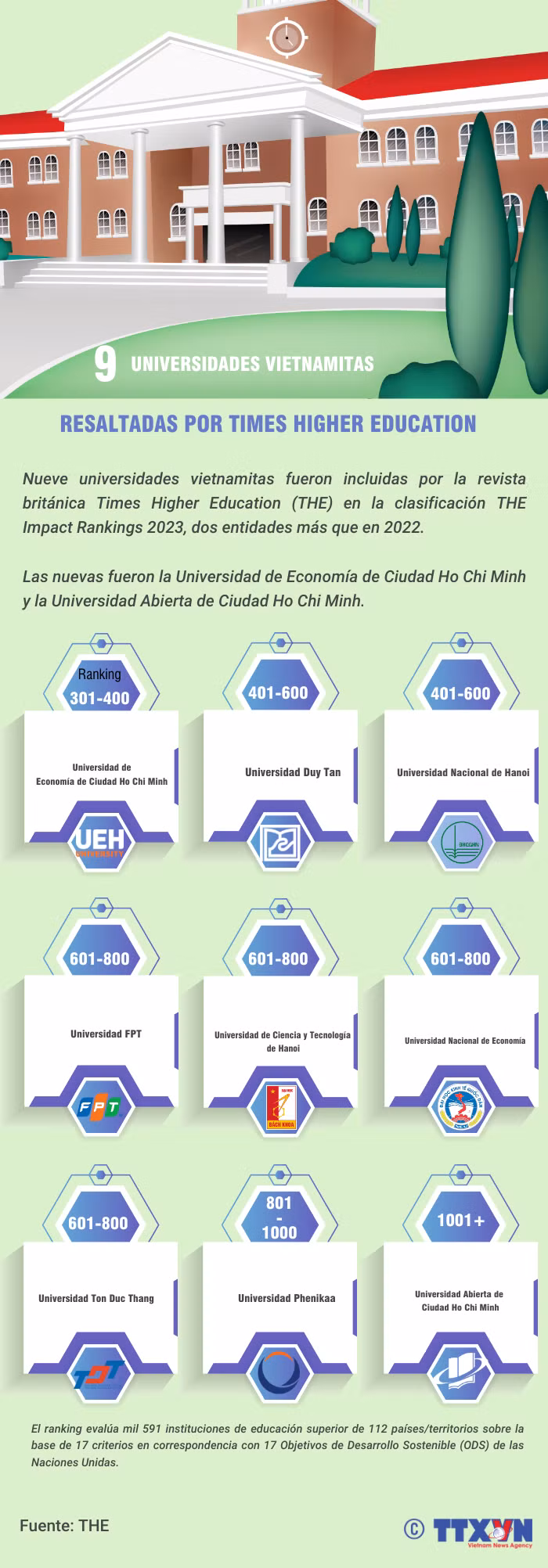 Nueve universidades vietnamitas resaltadas por Timer Higher Education ảnh 1