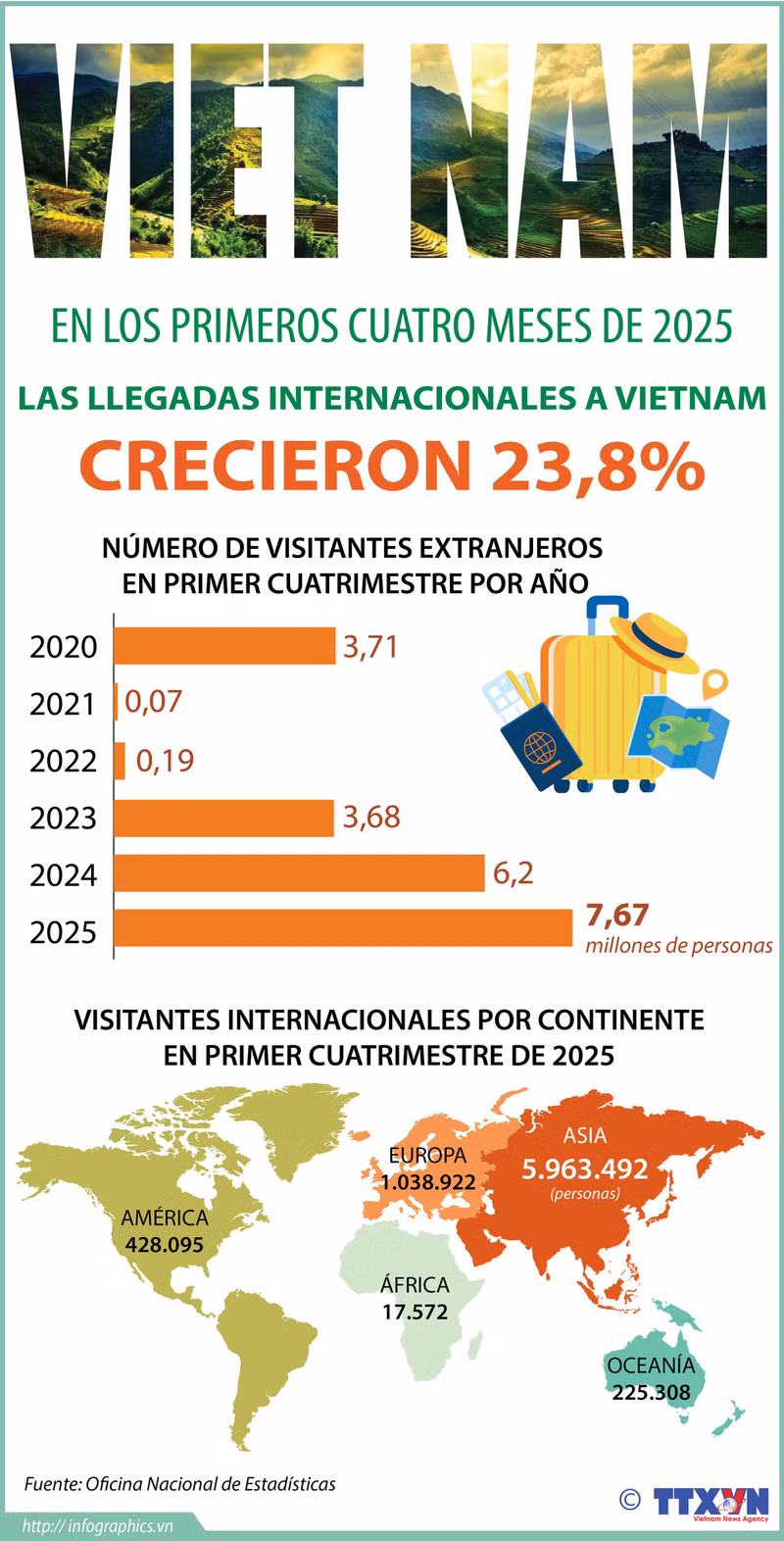 Llegadas internacionales a Vietnam aumentaron un 23,8% en primer cuatrimestre de 2025 ảnh 1