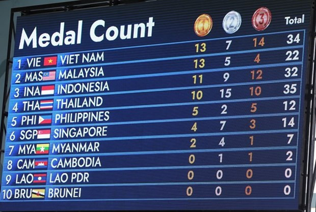 Medallero de Asean Para Games 12. (Fotografía: VNA)