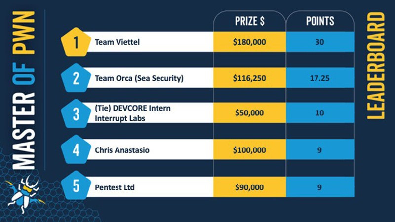 Clasificación del concurso Pwn2Own Toronto 2023.