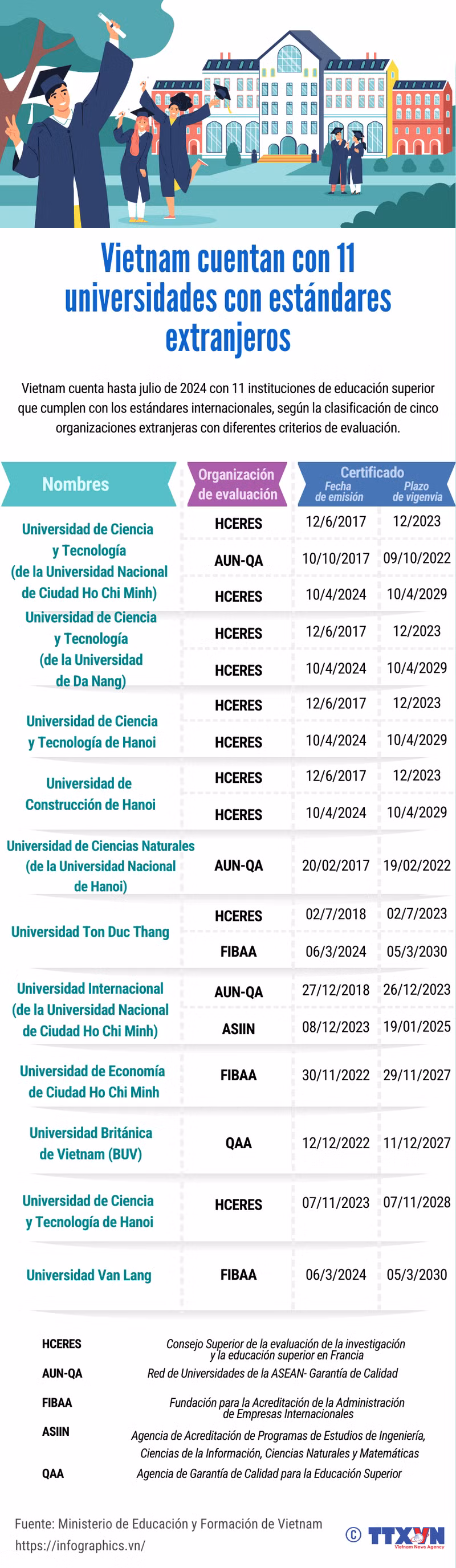 Vietnam cuentan con 11 universidades con los estándares extranjeros ảnh 1