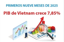 Economía de Vietnam crece 7,85 por ciento en nueve meses de 2025
