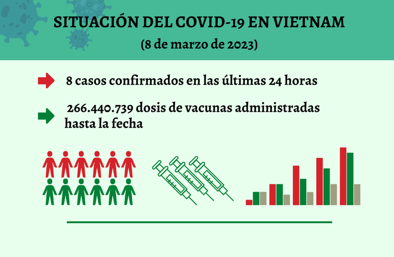 Infografía: Actualización sobre la situación del Covid-19 en Vietnam - 8 de marzo de 2023