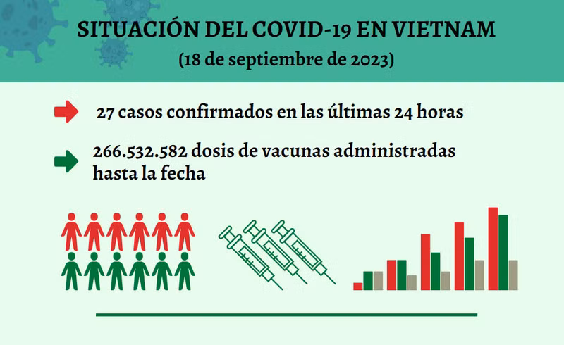 Infografía: Actualización sobre la situación del Covid-19 en Vietnam - 18 de septiembre de 2023