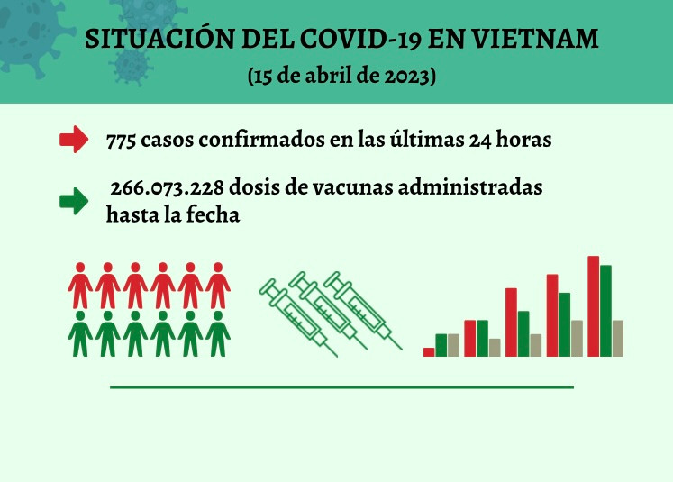 Infografía: Actualización sobre la situación del Covid-19 en Vietnam - 15 de abril de 2023