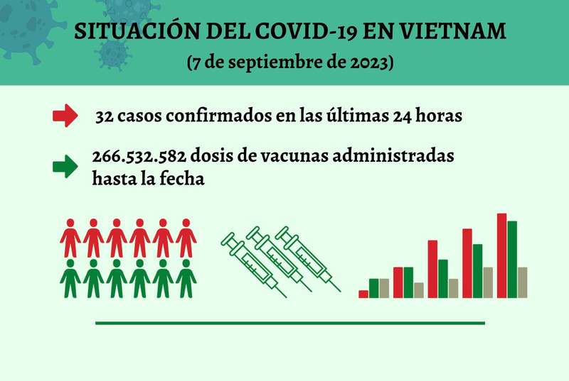 Infografía: Actualización sobre la situación del Covid-19 en Vietnam - 7 de septiembre de 2023