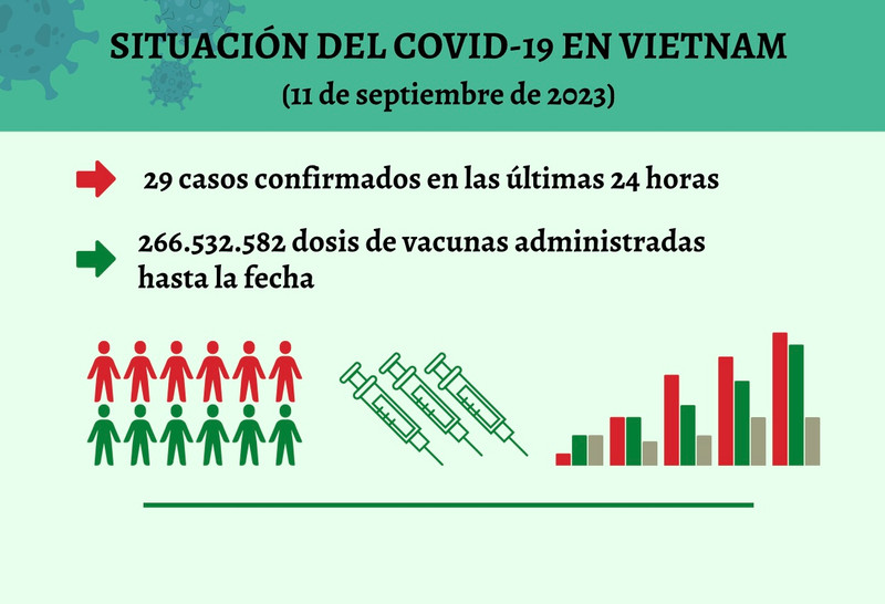 Infografía: Actualización sobre la situación del Covid-19 en Vietnam - 11 de septiembre de 2023