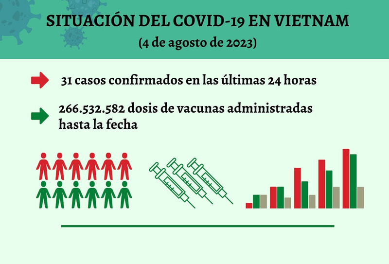 Infografía: Actualización sobre la situación del Covid-19 en Vietnam - 4 de agosto de 2023