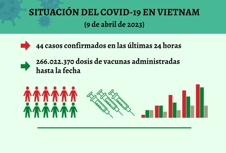 Infografía: Actualización sobre la situación del Covid-19 en Vietnam - 9 de abril de 2023