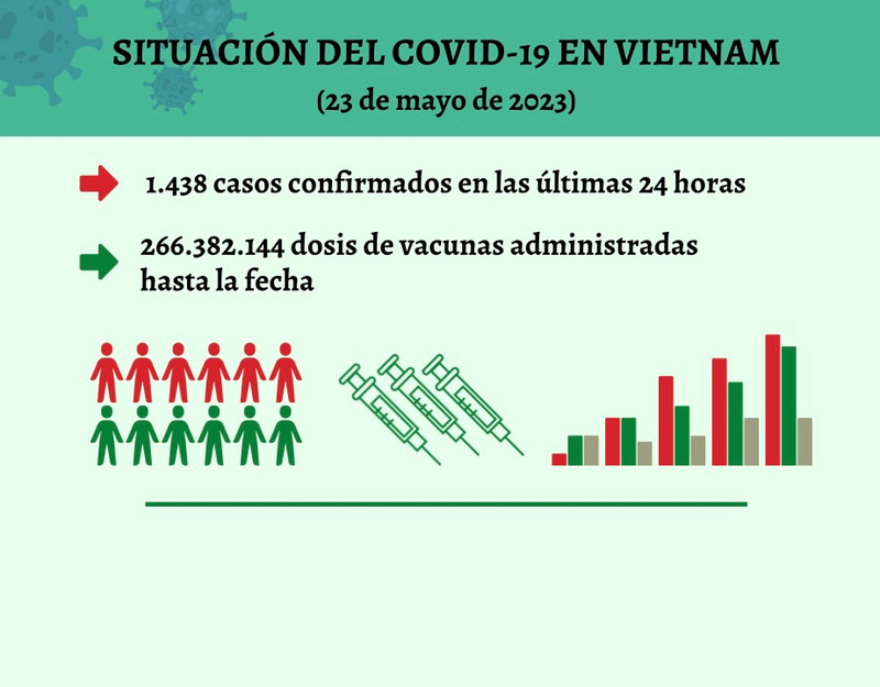 Infografía: Actualización sobre la situación del Covid-19 en Vietnam - 23 de mayo de 2023