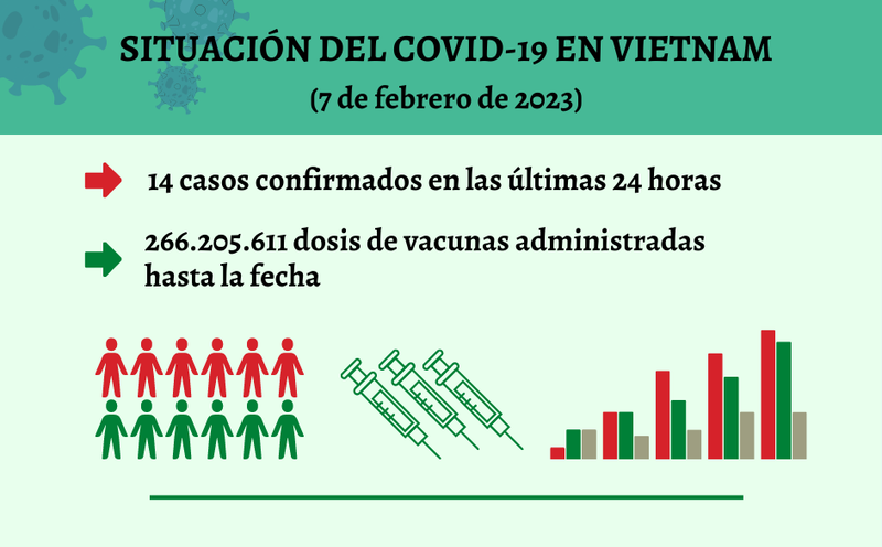 Infografía: Actualización sobre la situación del Covid-19 en Vietnam - 7 de febrero de 2023