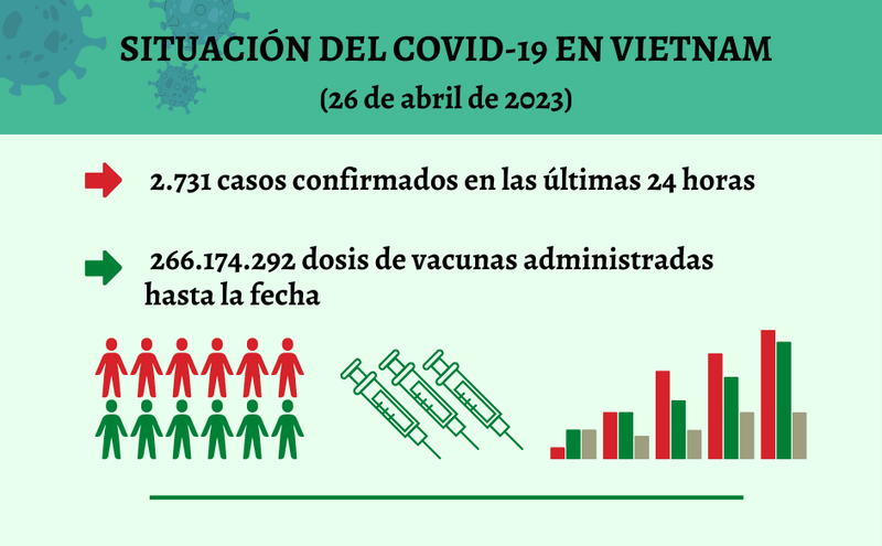 Infografía: Actualización sobre la situación del Covid-19 en Vietnam - 26 de abril de 2023