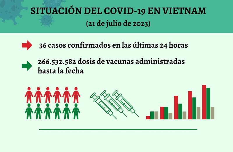 Infografía: Actualización sobre la situación del Covid-19 en Vietnam - 21 de julio de 2023