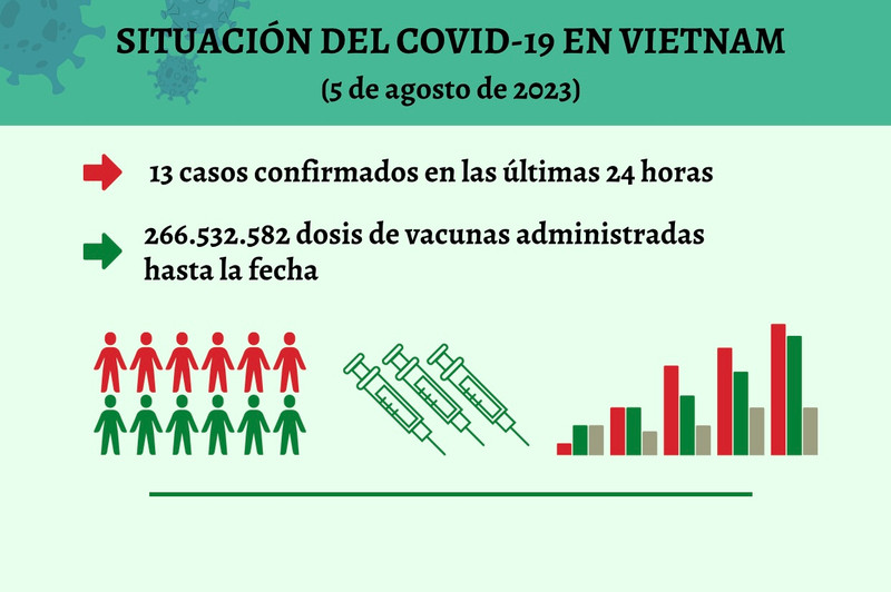 Infografía: Actualización sobre la situación del Covid-19 en Vietnam - 5 de agosto de 2023