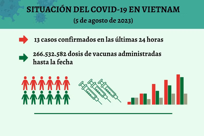 Infografía: Actualización sobre la situación del Covid-19 en Vietnam - 5 de agosto de 2023