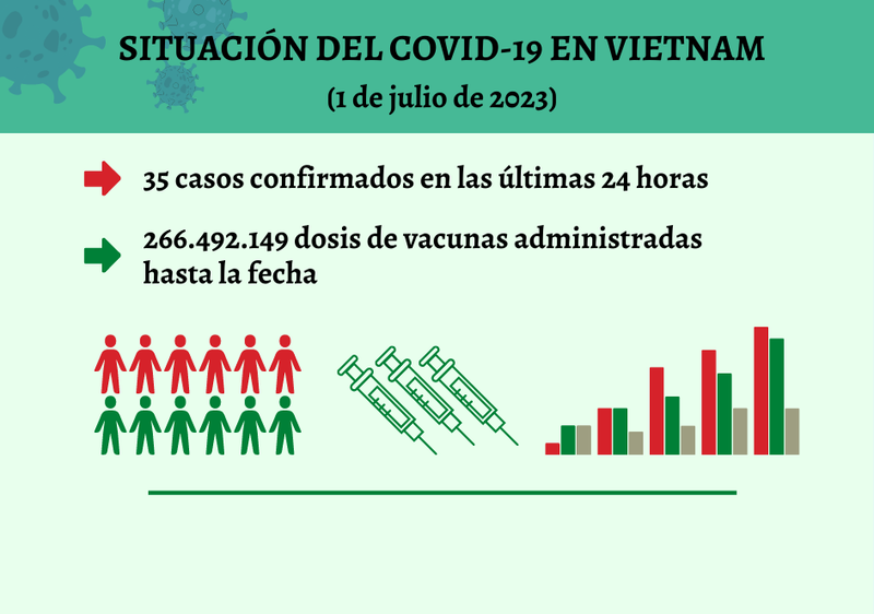 Infografía: Actualización sobre la situación del Covid-19 en Vietnam - 1 de julio de 2023