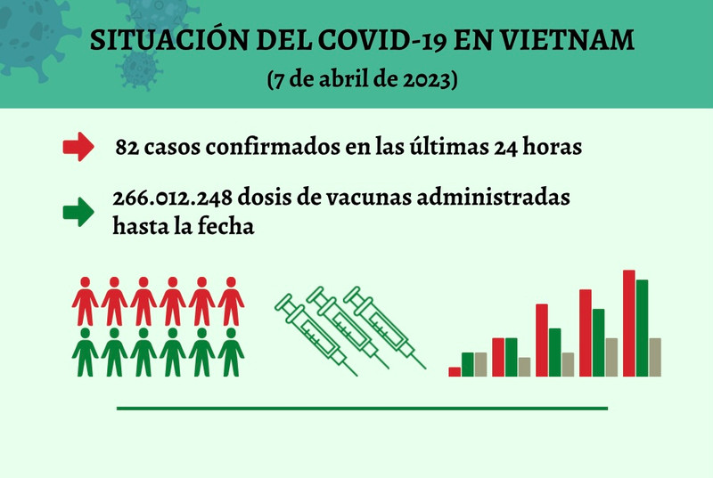 Infografía: Actualización sobre la situación del Covid-19 en Vietnam - 7 de abril de 2023