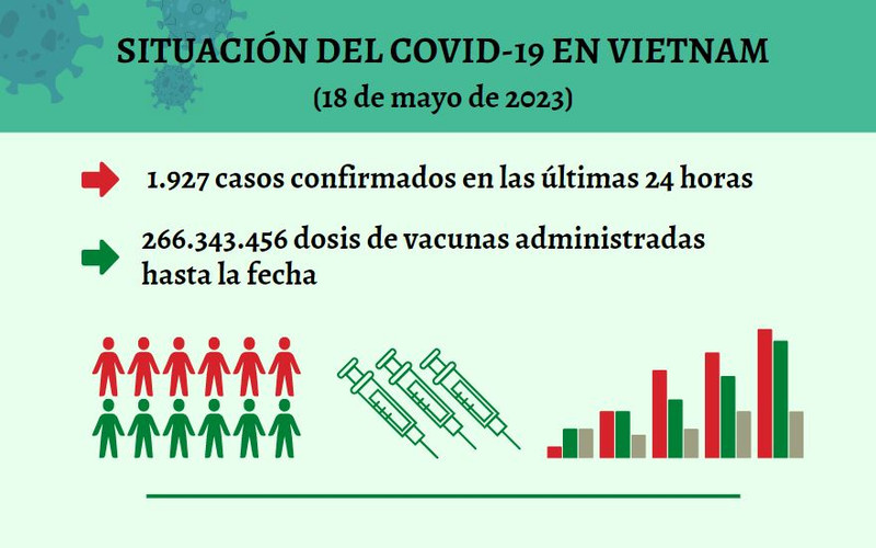 Infografía: Actualización sobre la situación del Covid-19 en Vietnam - 18 de mayo de 2023