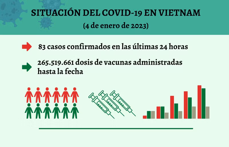 Infografía: Actualización sobre la situación del Covid-19 en Vietnam - 4 de enero de 2023