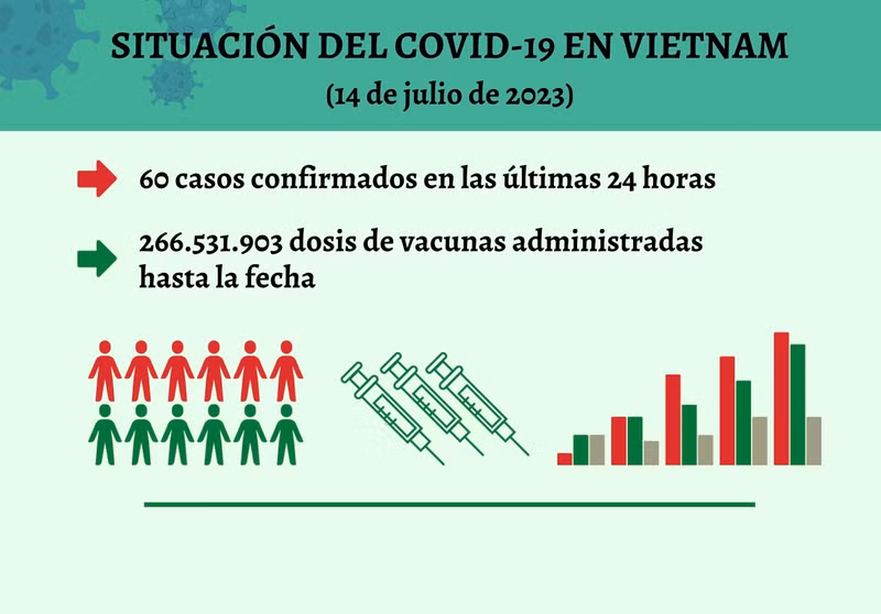 Infografía: Actualización sobre la situación del Covid-19 en Vietnam - 14 de julio de 2023
