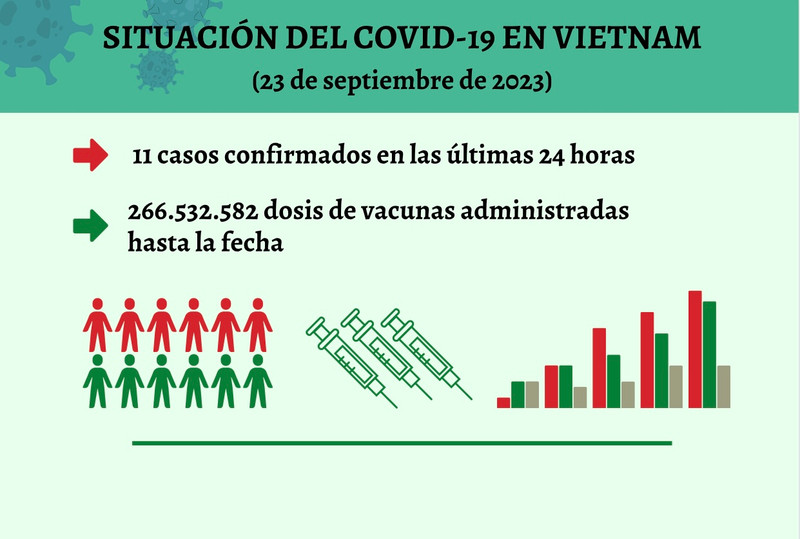 Infografía: Actualización sobre la situación del Covid-19 en Vietnam - 23 de septiembre de 2023