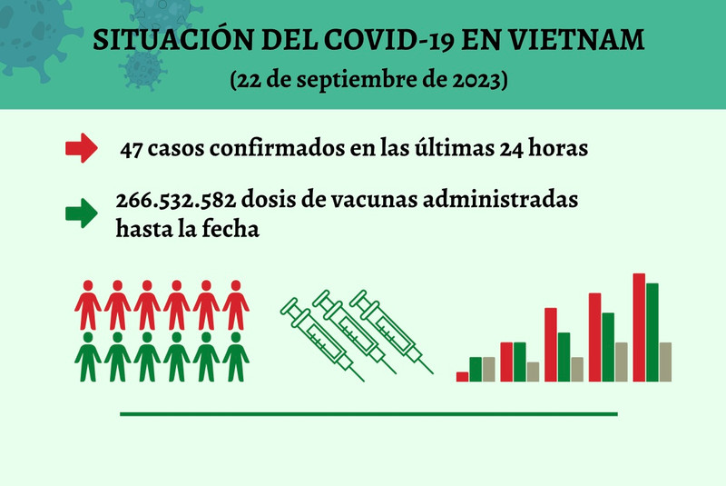 Infografía: Actualización sobre la situación del Covid-19 en Vietnam - 22 de septiembre de 2023
