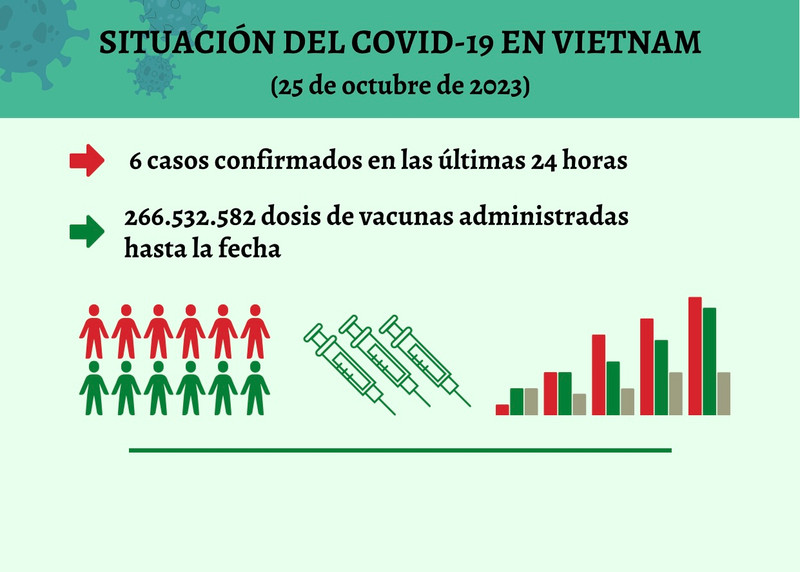 Infografía: Actualización sobre la situación del Covid-19 en Vietnam - 25 de octubre de 2023