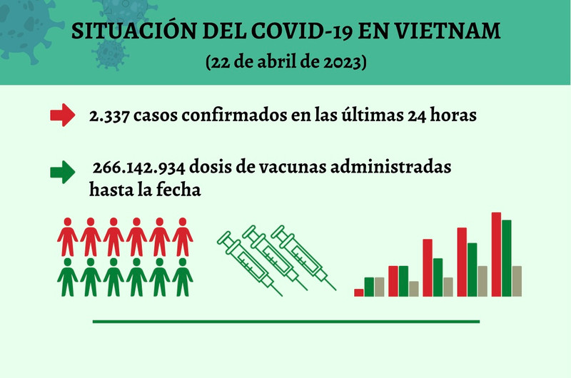 Infografía: Actualización sobre la situación del Covid-19 en Vietnam - 22 de abril de 2023