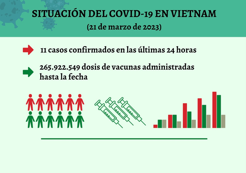 Infografía: Actualización sobre la situación del Covid-19 en Vietnam - 21 de marzo de 2023
