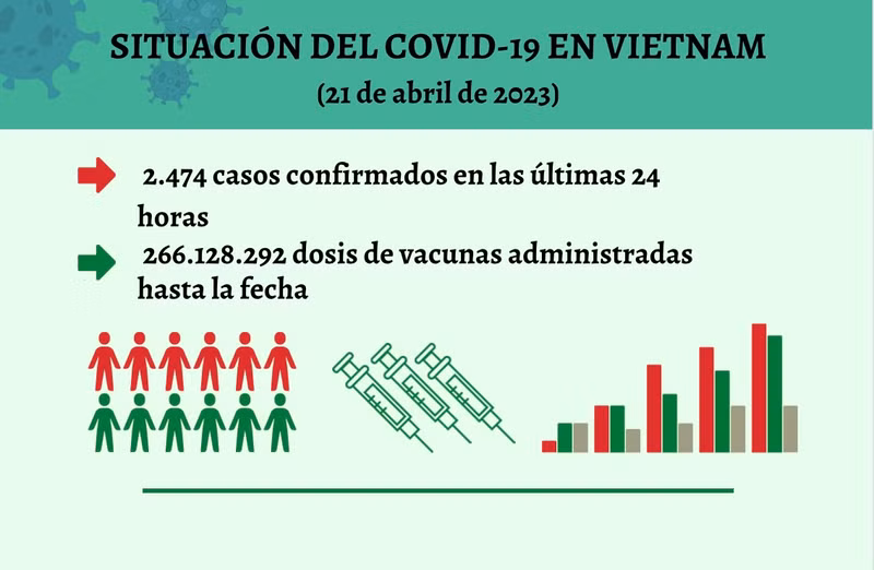 Infografía: Actualización sobre la situación del Covid-19 en Vietnam - 21 de abril de 2023