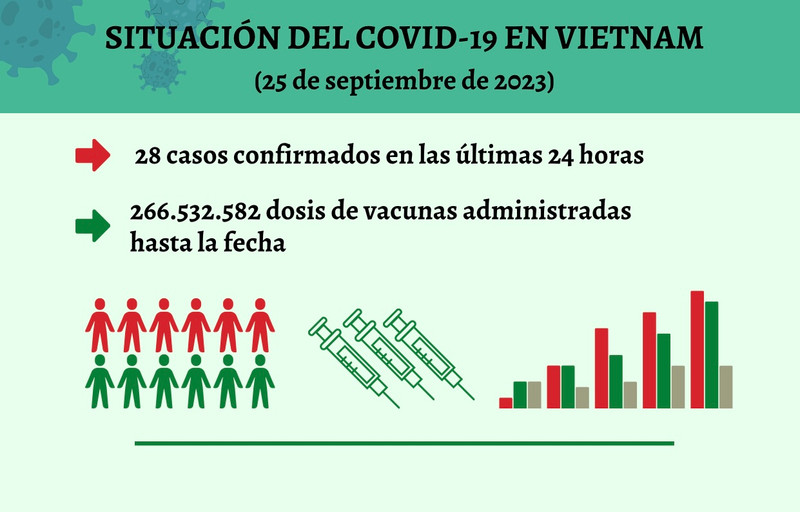 Infografía: Actualización sobre la situación del Covid-19 en Vietnam - 25 de septiembre de 2023