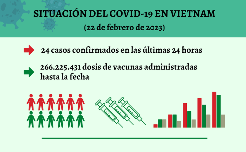 Infografía: Actualización sobre la situación del Covid-19 en Vietnam - 22 de febrero de 2023