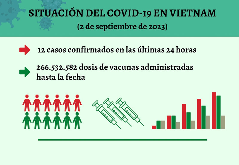 Infografía: Actualización sobre la situación del Covid-19 en Vietnam - 2 de septiembre de 2023