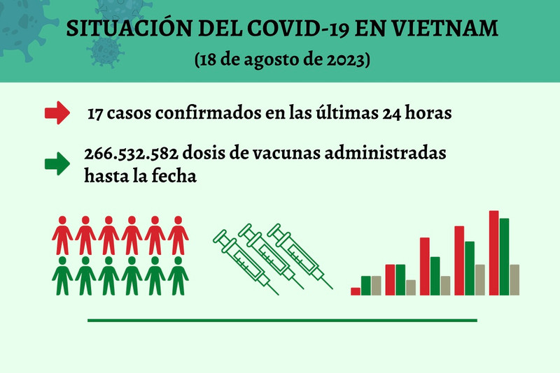 Infografía: Actualización sobre la situación del Covid-19 en Vietnam - 18 de agosto de 2023