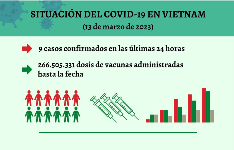 Infografía: Actualización sobre la situación del Covid-19 en Vietnam - 13 de marzo de 2023