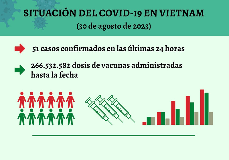 Infografía: Actualización sobre la situación del Covid-19 en Vietnam - 30 de agosto de 2023