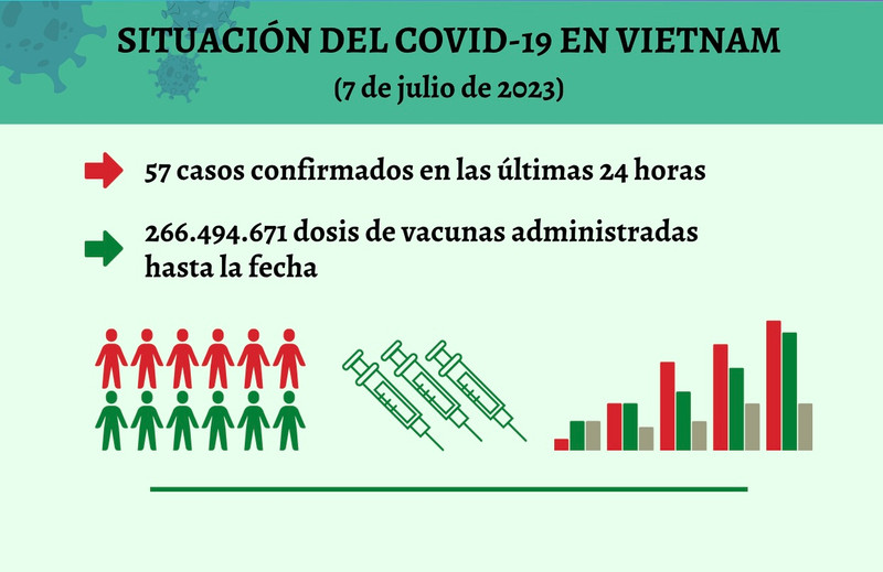 Infografía: Actualización sobre la situación del Covid-19 en Vietnam - 7 de julio de 2023