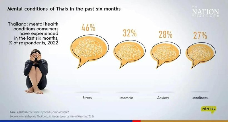 Los problemas de salud mental en Tailandia van en aumento. (Foto: The Nation)