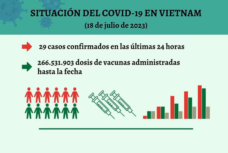 Infografía: Actualización sobre la situación del Covid-19 en Vietnam - 18 de julio de 2023