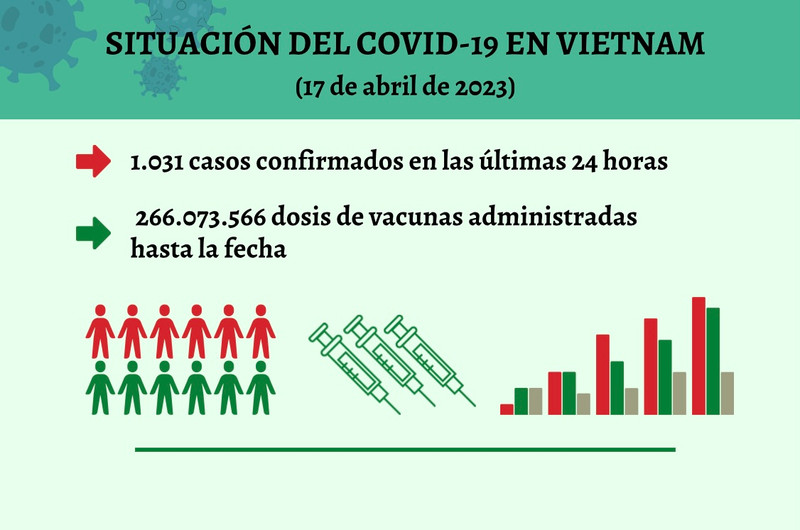 Infografía: Actualización sobre la situación del Covid-19 en Vietnam - 17 de abril de 2023