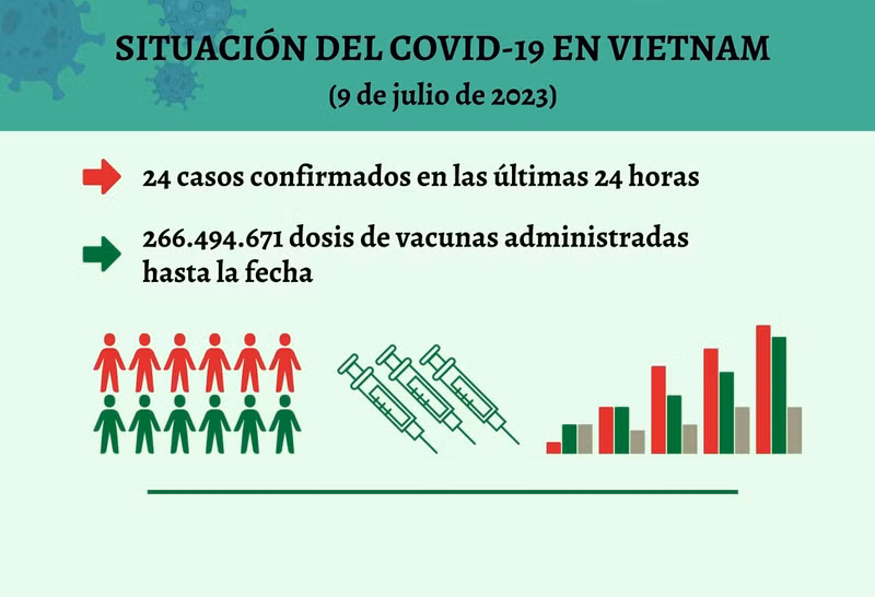 Infografía: Actualización sobre la situación del Covid-19 en Vietnam - 9 de julio de 2023