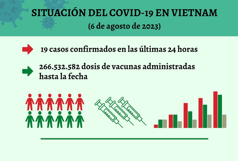 Infografía: Actualización sobre la situación del Covid-19 en Vietnam - 6 de agosto de 2023