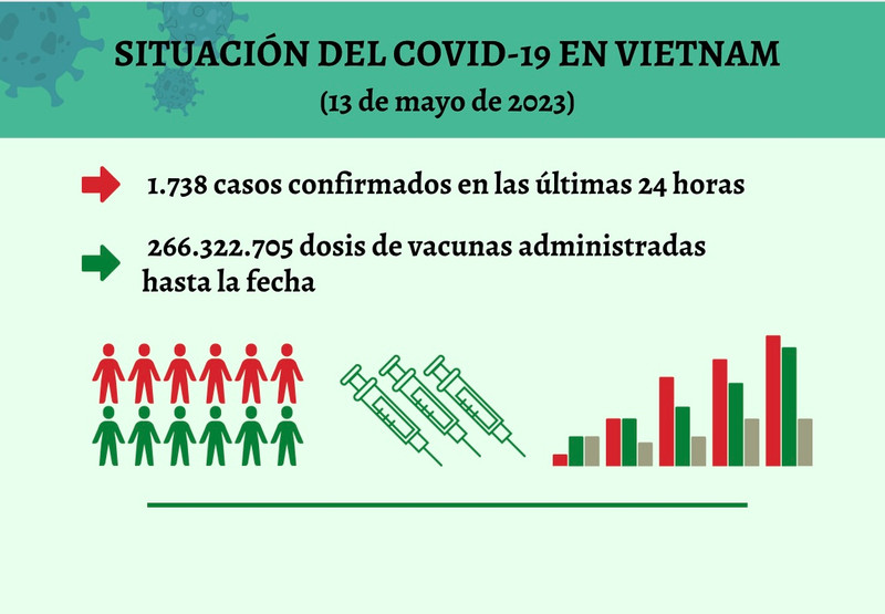 Infografía: Actualización sobre la situación del Covid-19 en Vietnam - 13 de mayo de 2023