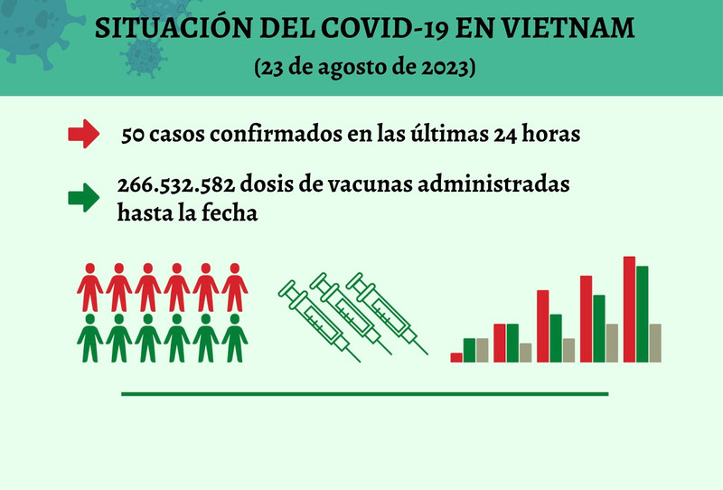 Infografía: Actualización sobre la situación del Covid-19 en Vietnam - 23 de agosto de 2023