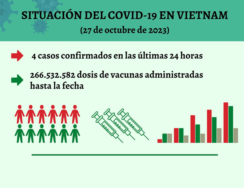 Infografía: Actualización sobre la situación del Covid-19 en Vietnam - 27 de octubre de 2023